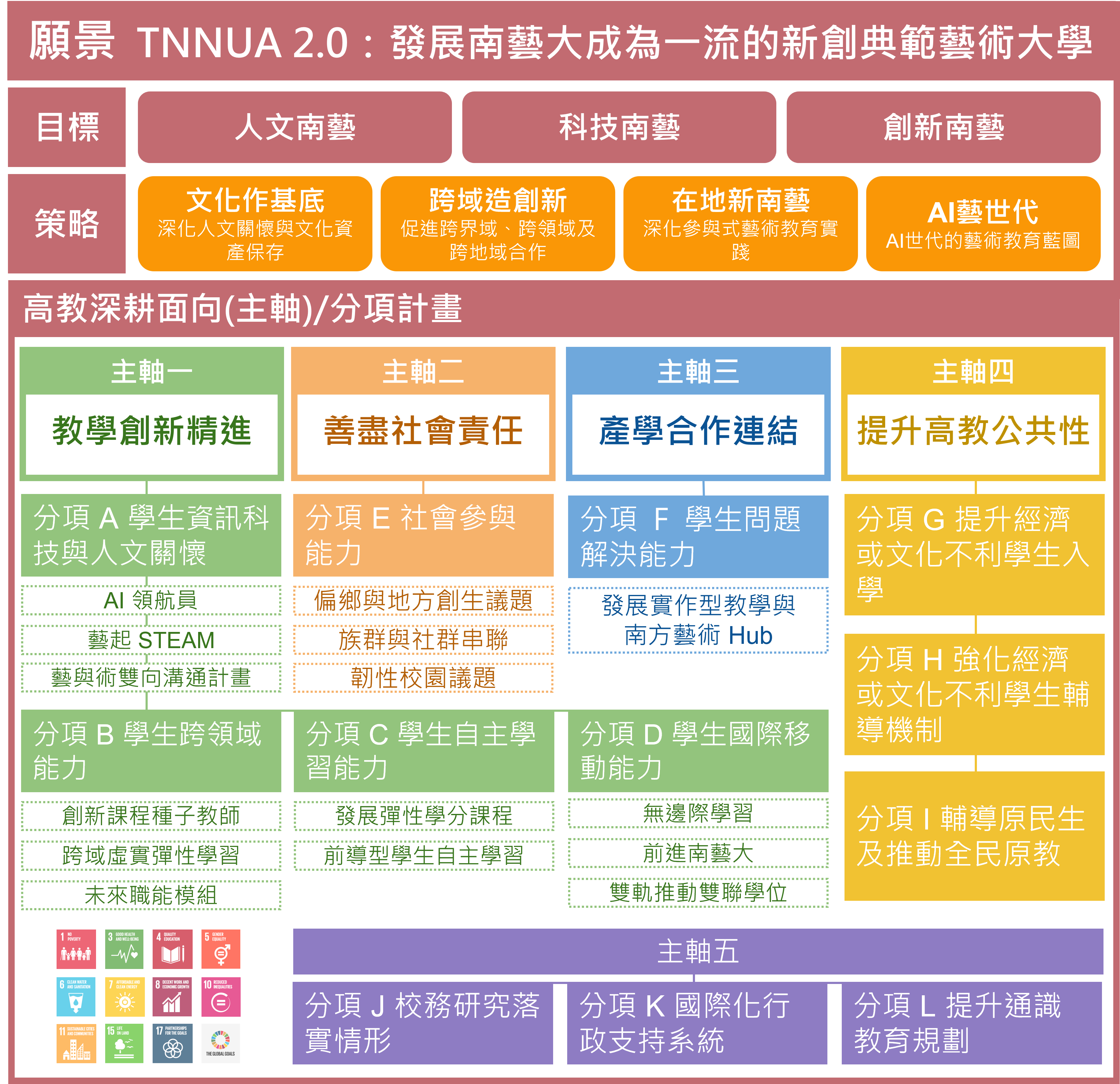 圖1：國立臺南藝術大學第二期第二階段（114-116年）深耕計畫之整體架構圖