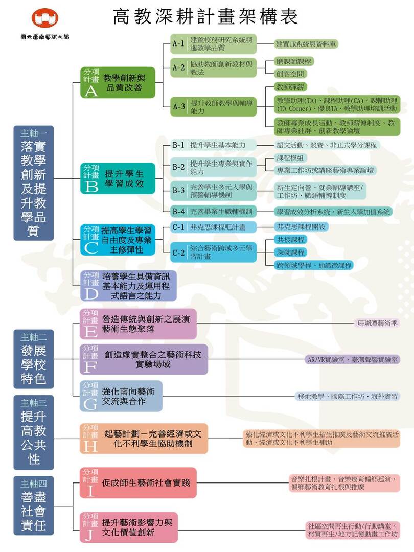 深耕計畫架構表